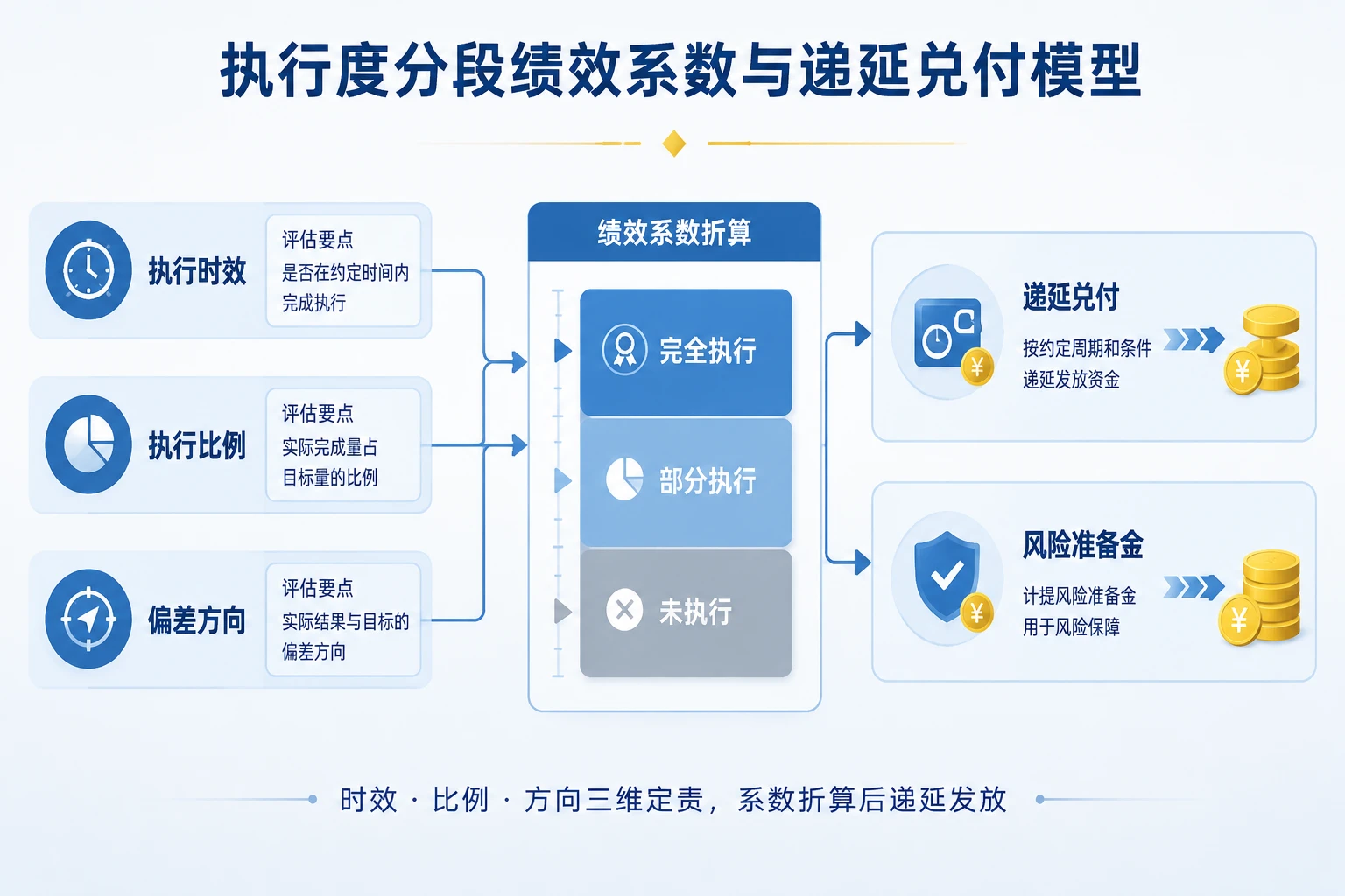 2026年投顾调仓执行度分段绩效系数与留痕免责机制