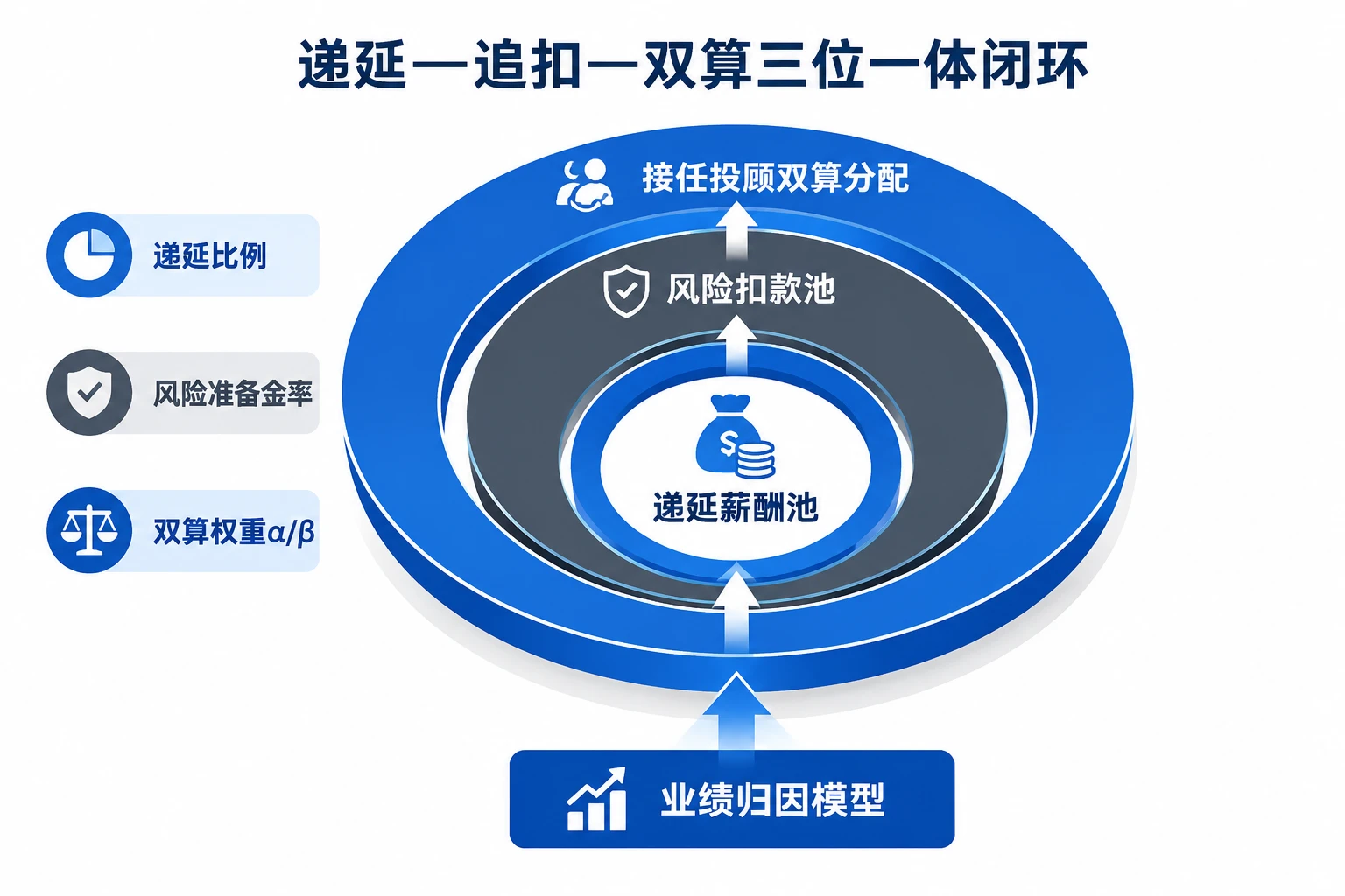 证券投顾超额收益递延的离职追溯与双算分配机制