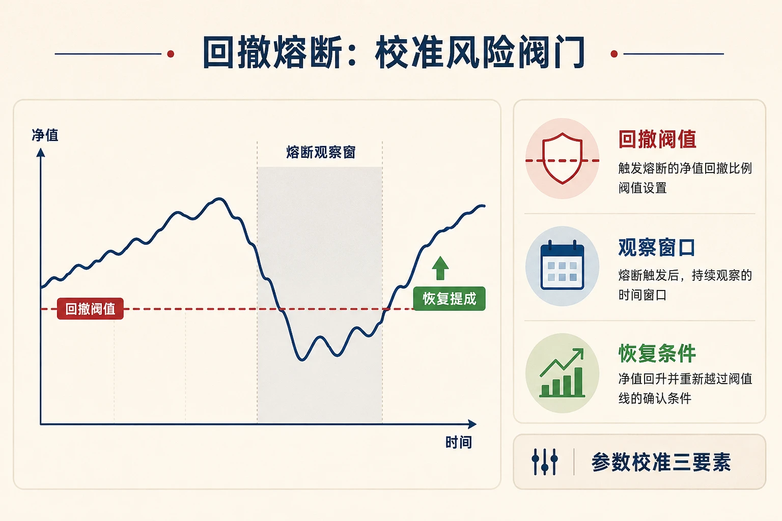 投顾超额收益分享与风险共担：高水位线、回撤熔断与绩效递延