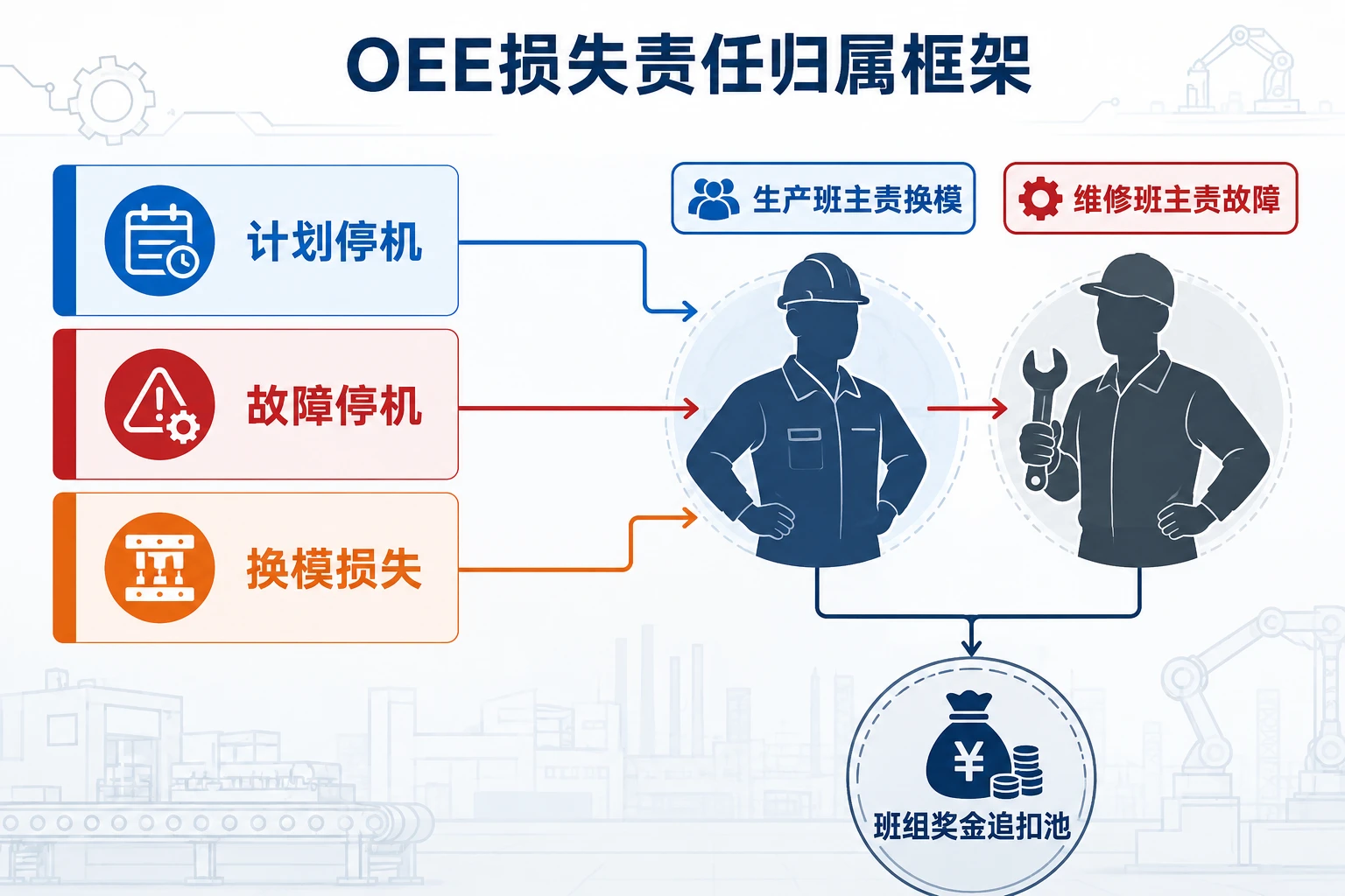 2026年冲压车间快速换模节拍与OEE捆绑的班组奖金考核设计实操）