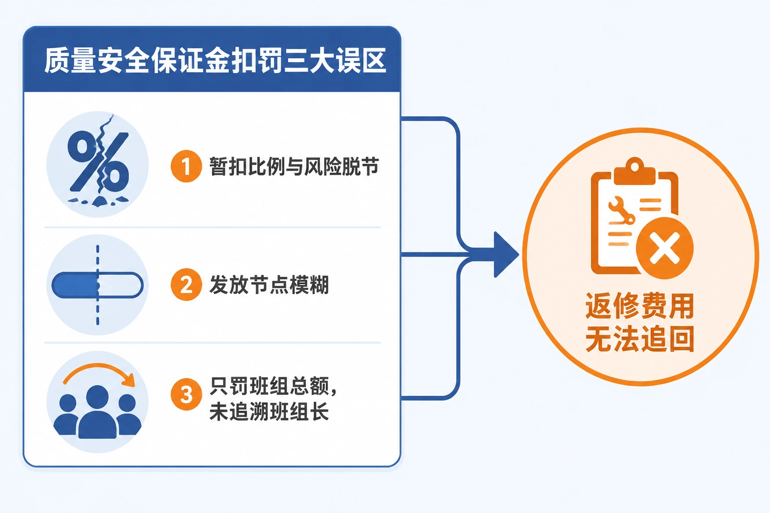 劳务分包班组质量安全保证金扣罚与返工费用追溯模板