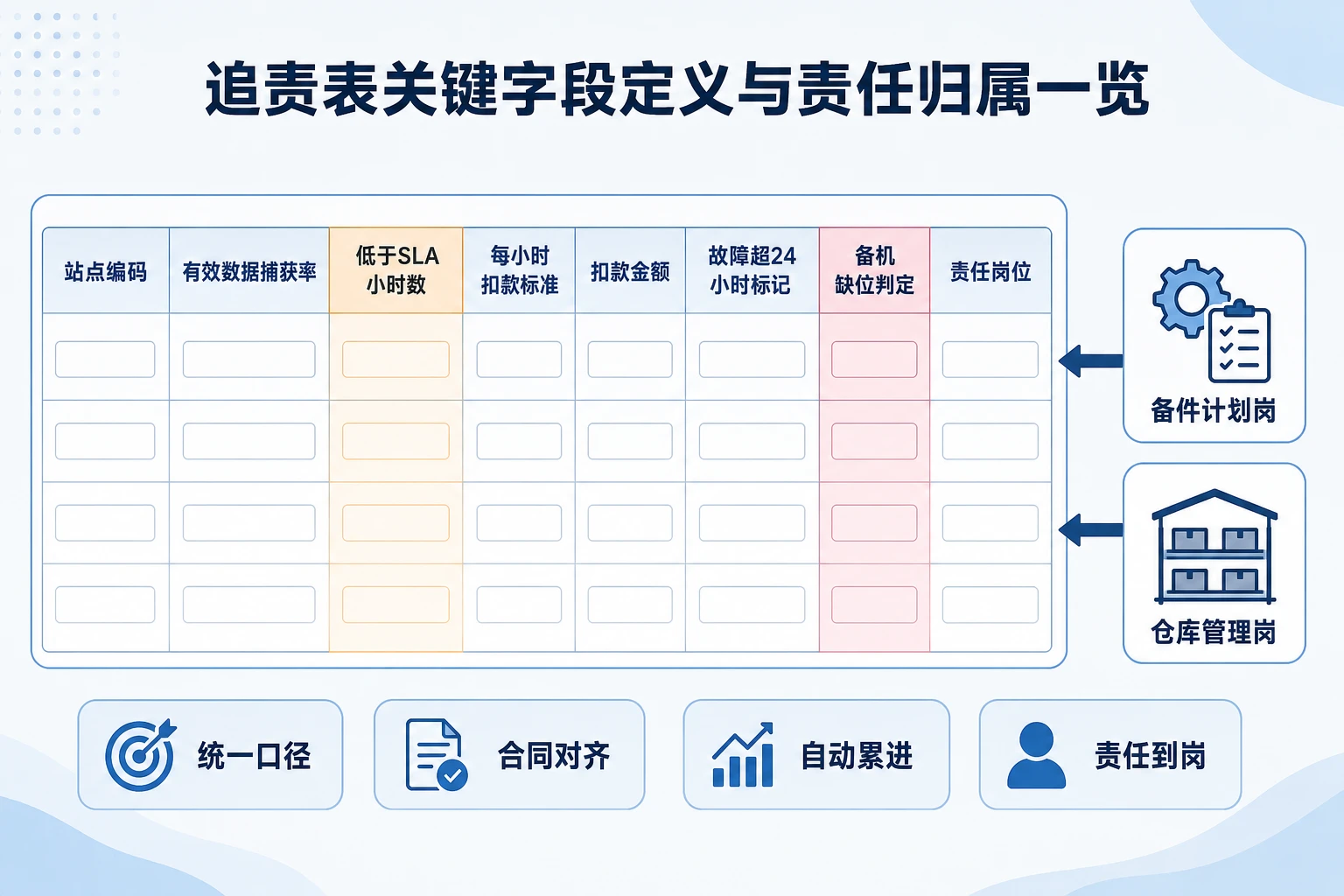 2026年环境空气站运维数据捕获率SLA扣款与备机缺位追责表