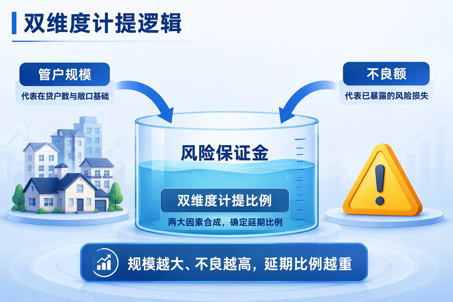 整村授信客户经理延期薪酬双维度计提与风险准备金追缴返还设计（2026年版）