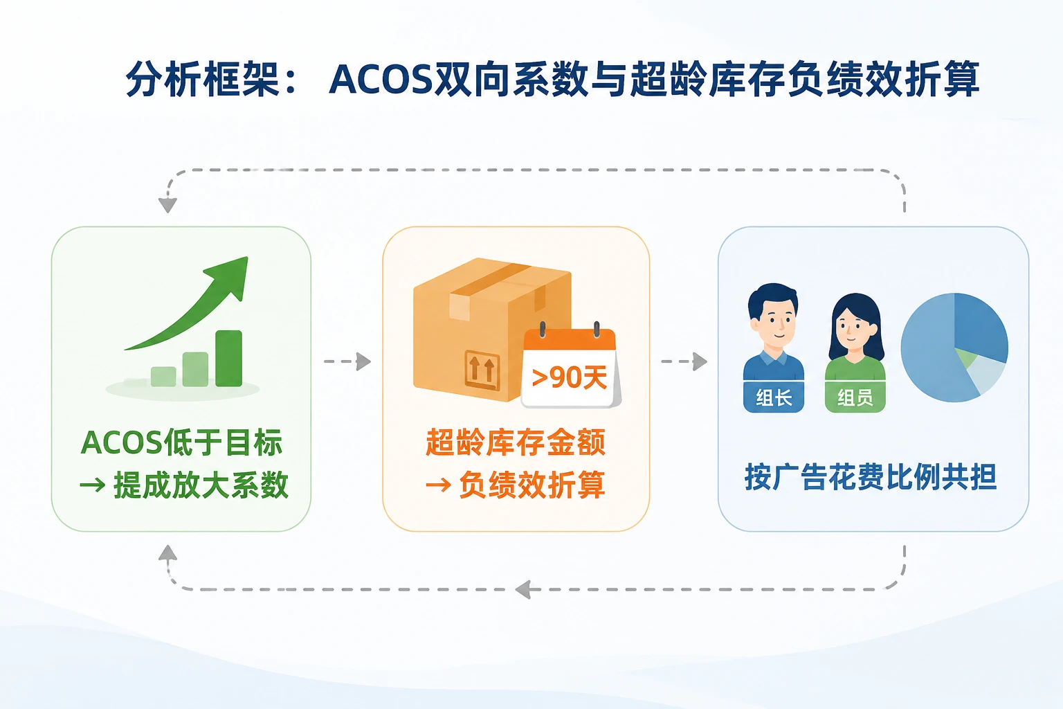 跨境电商ACOS与滞销库存双向绩效共担规则