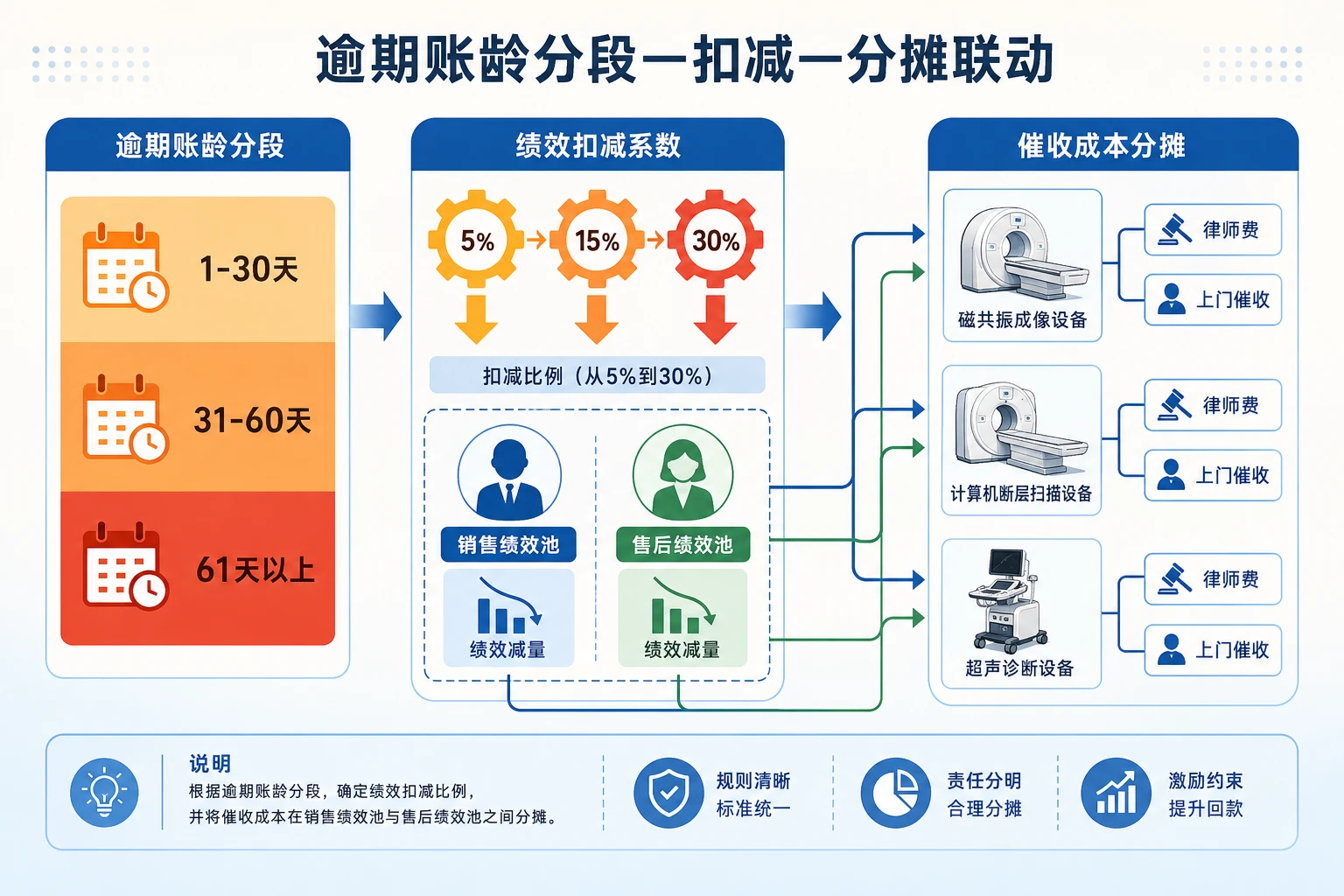 医疗器械设备分期逾期绩效扣减与催收成本分摊模板（2026年版）