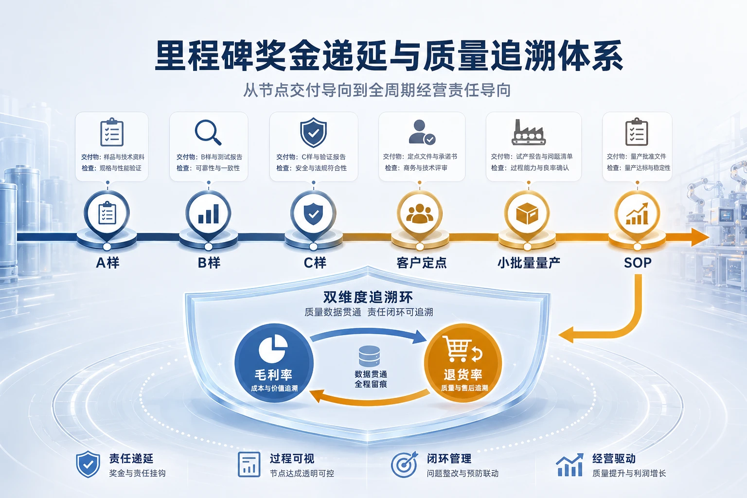 动力电池研发里程碑奖金递延与质量追溯体系设计