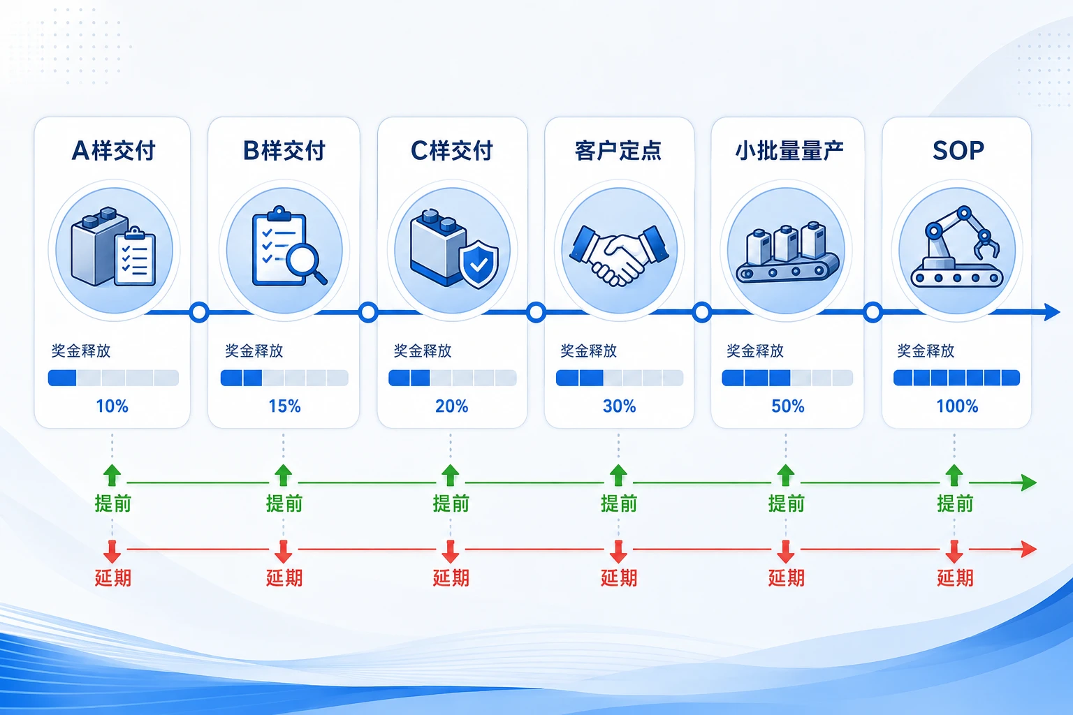 动力电池研发里程碑奖金递延与质量追溯体系设计