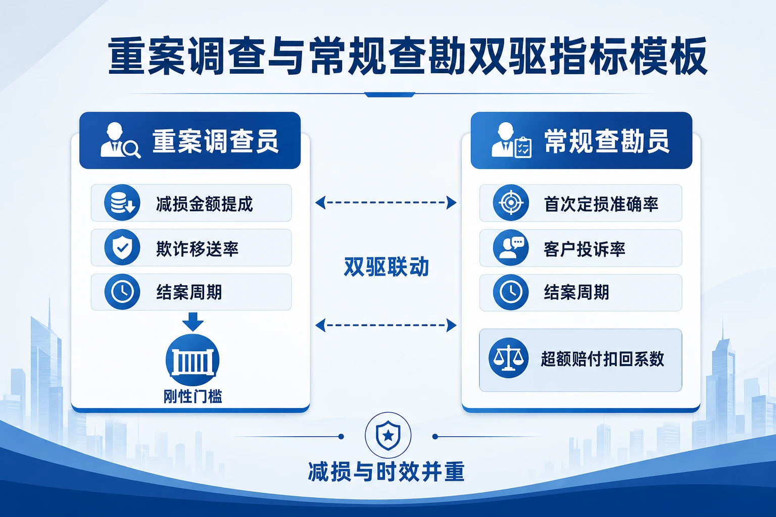 财险查勘分岗考核与减损时效双驱模板