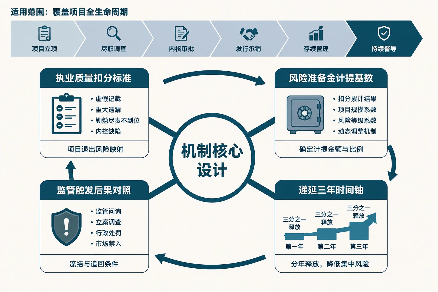 投行承做执业质量扣分与奖金递延追回规则模板