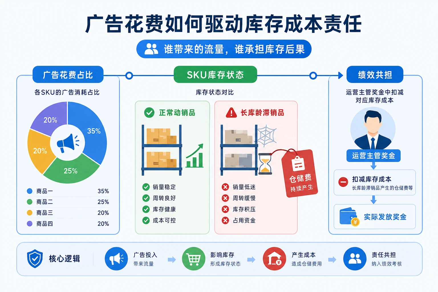 跨境电商广告ROI与滞销库存成本共担设计