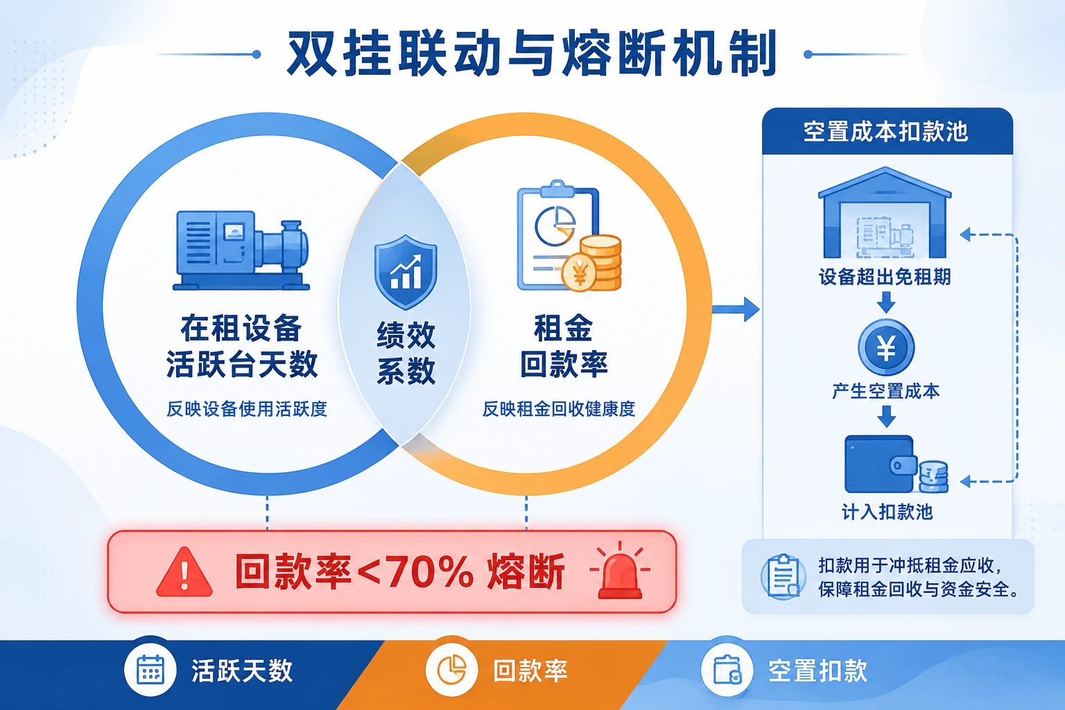 高空作业平台区域经理双挂绩效系数与回款熔断扣款表（2026年版）