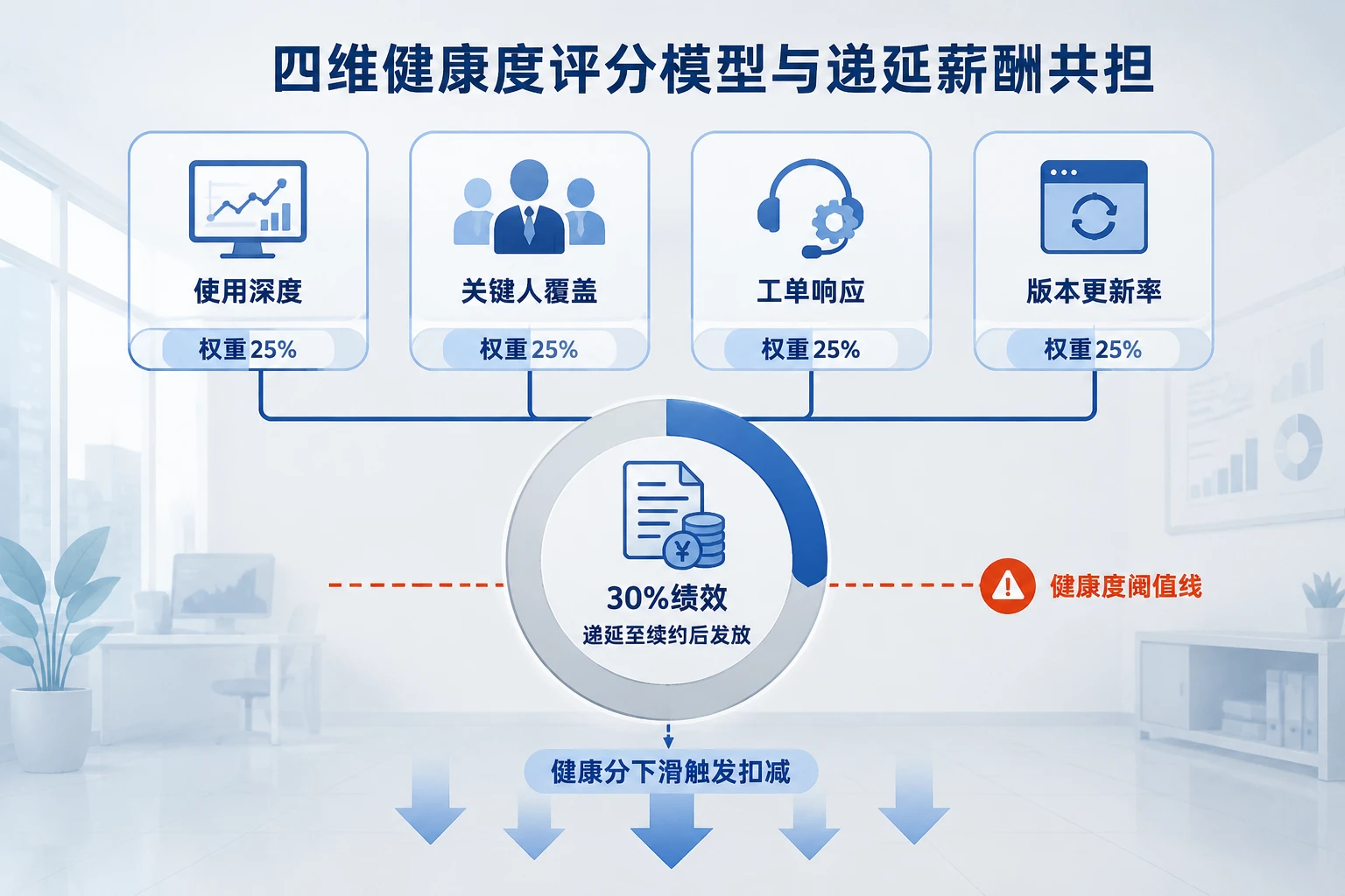 2026年SaaS客户健康度四维拆解与CSM绩效递延共担方案