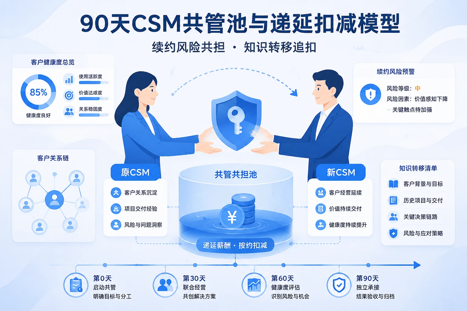 大客户交接期90天CSM共管池与续约风险递延扣减模型