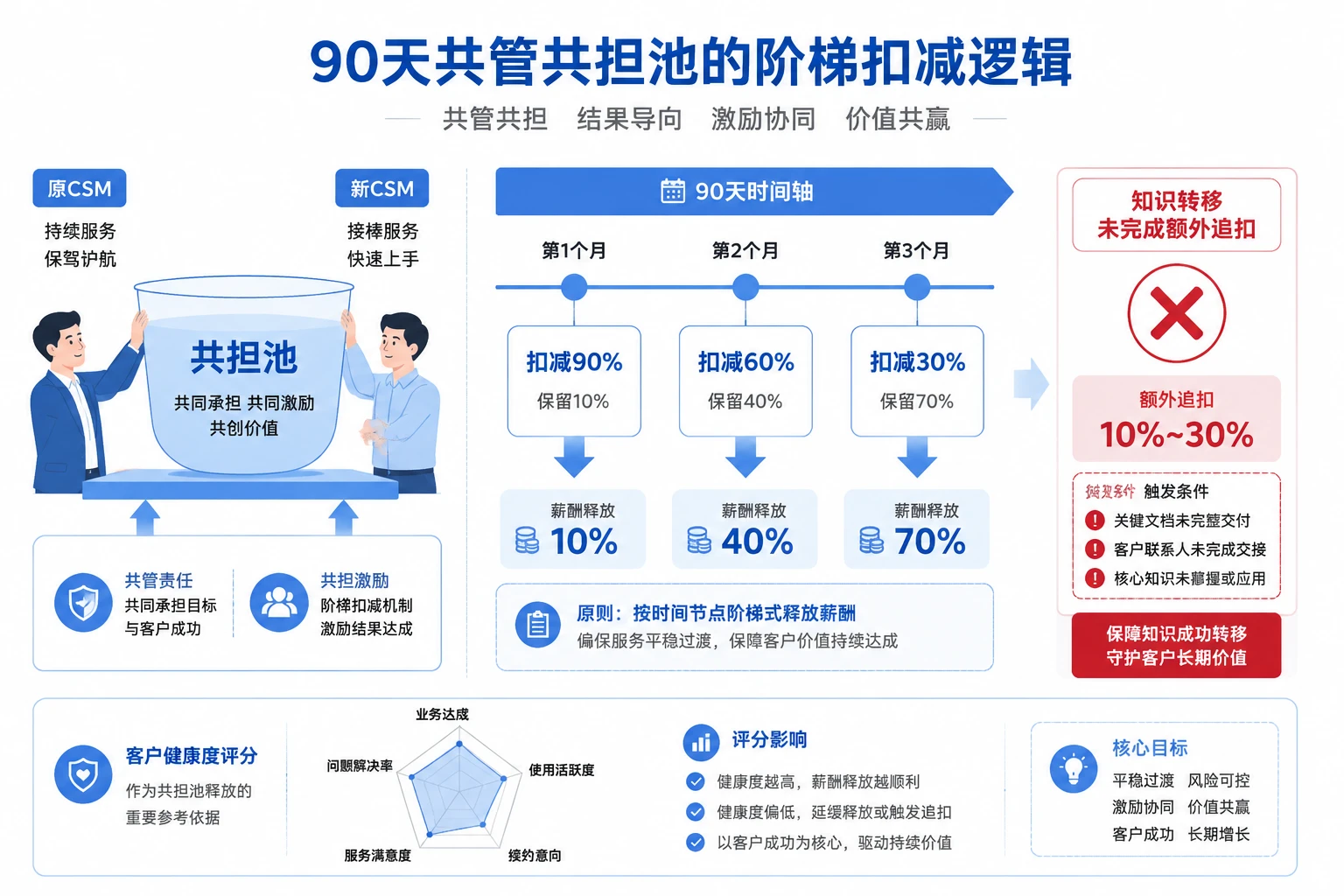 大客户交接期90天CSM共管池与续约风险递延扣减模型
