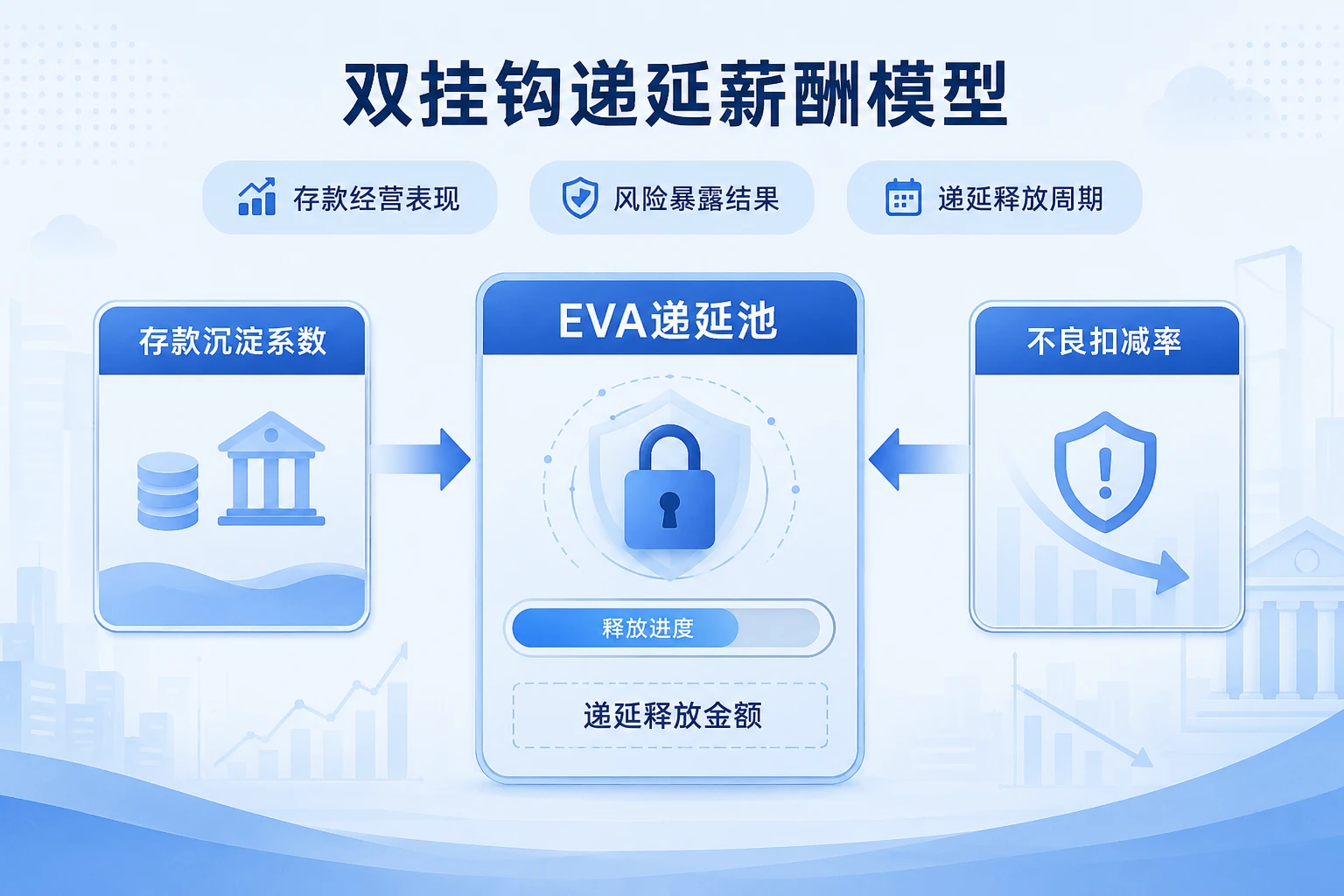 2026年城商行对公绩效递延：存款沉淀与不良率双挂钩设计