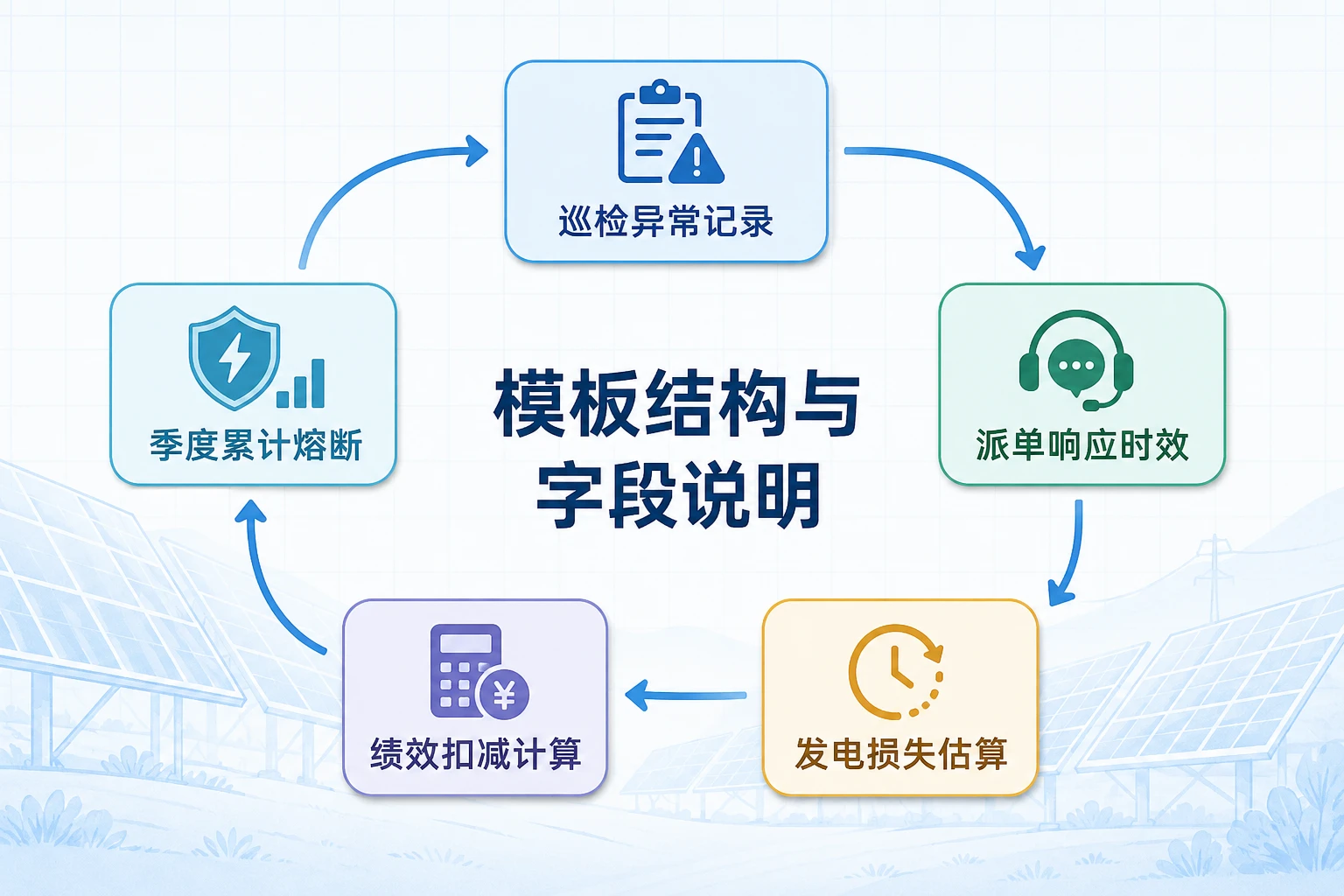 光伏巡检超时绩效扣减与清洁度损失共担模板（2026年版）