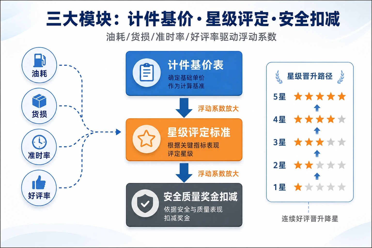 城配车队星级动态考核油耗货损时效的计件绩效包模板实操版）（2026年版）