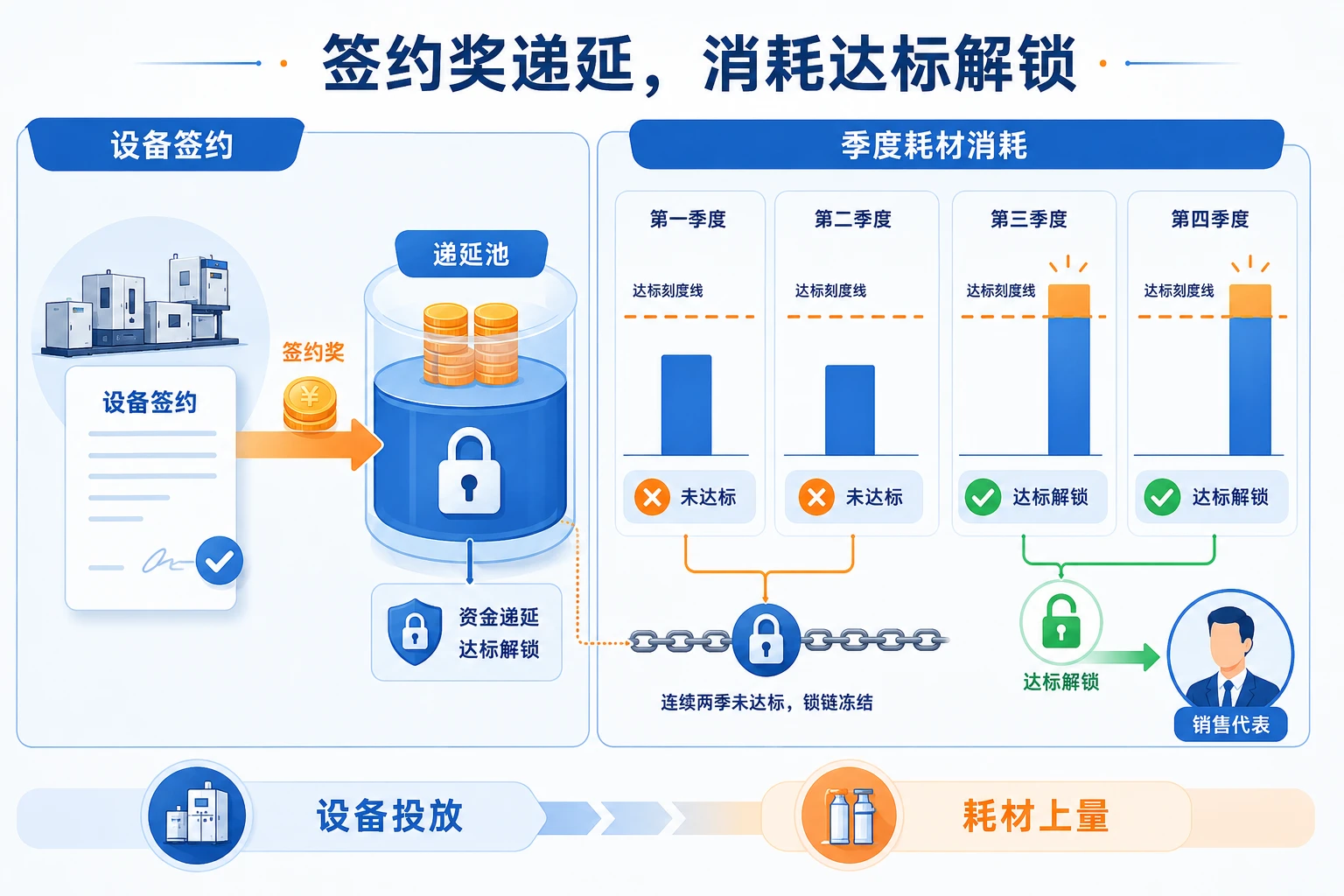 区域销售经理设备签约奖与耗材消费奖闭环考核表（2026年版）