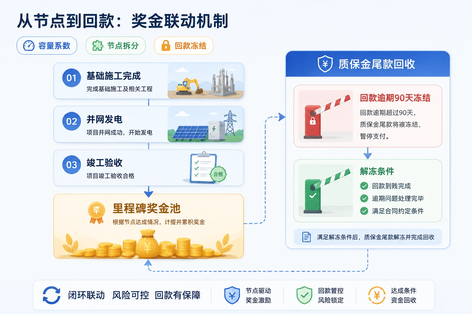 光伏EPC项目奖金机制：里程碑节点与尾款回收联动设计