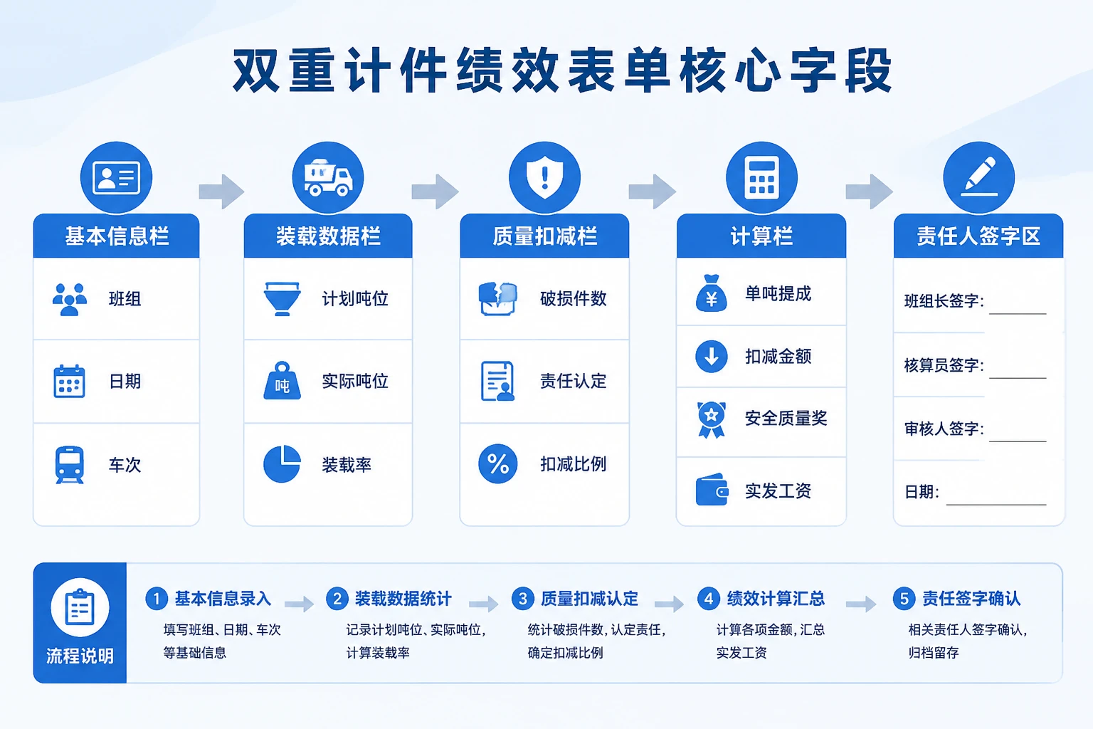 零担分拨班组双重计件绩效表单:装载率与破损扣减规则(2026年版)