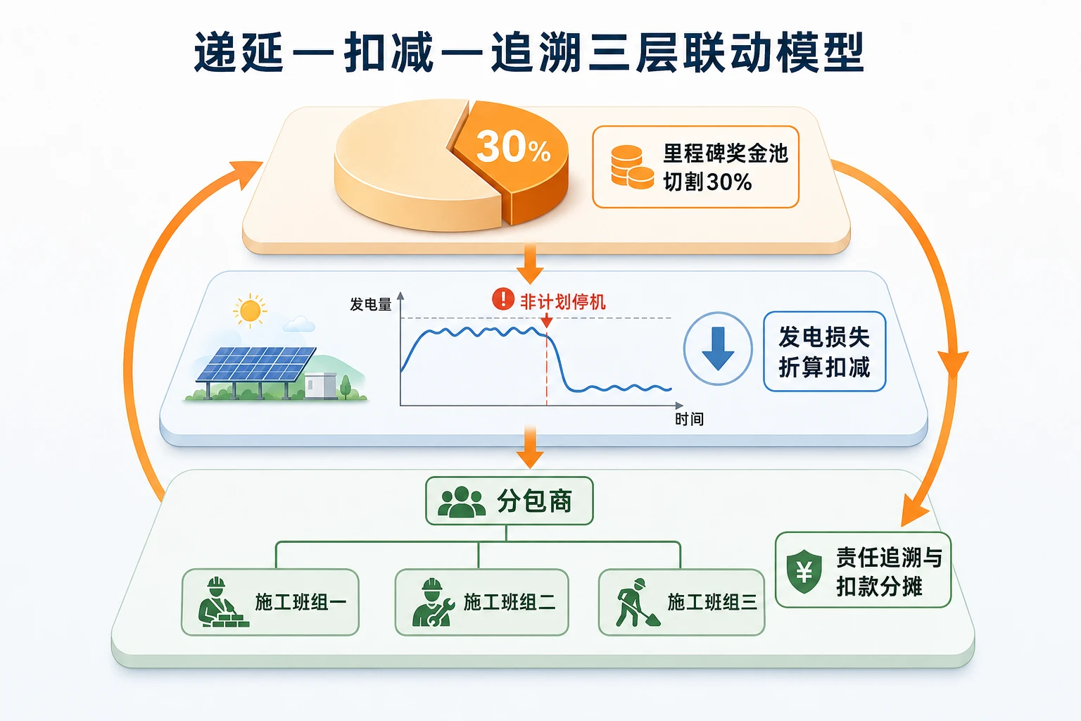 2026年光伏EPC项目经理递延奖金池:质保期发电损失扣减与追溯规则