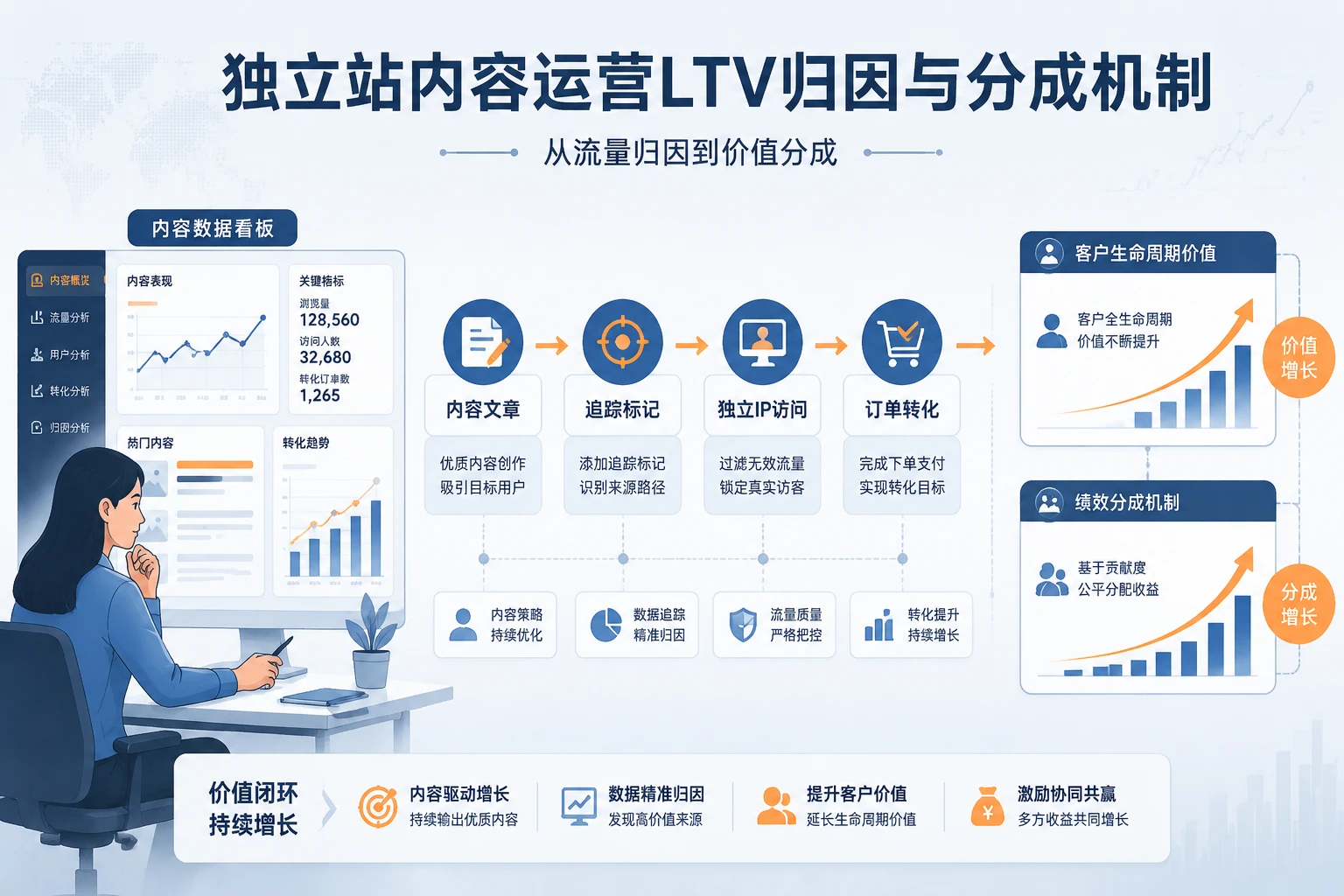 2026年独立站内容运营LTV归因考核与分成机制