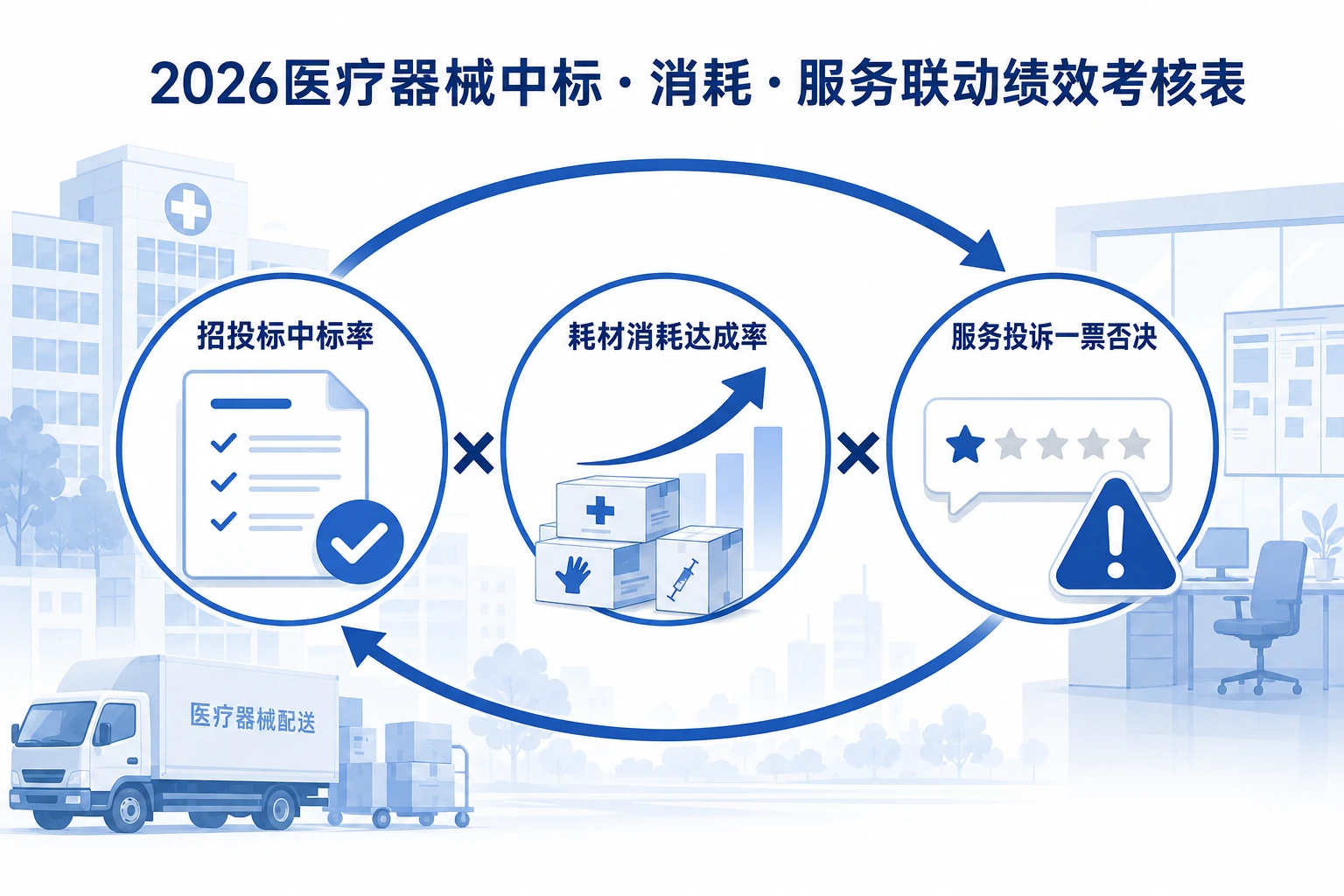 2026年医疗器械区域经理中标与耗材消耗服务质量联动绩效考核表