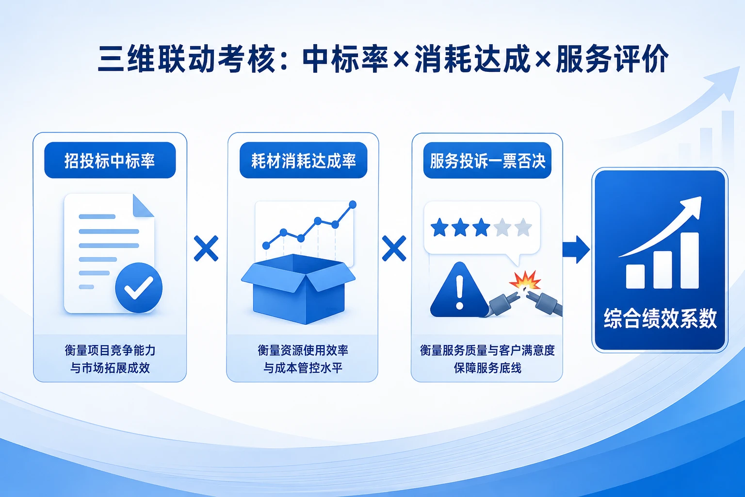 2026年医疗器械区域经理中标与耗材消耗服务质量联动绩效考核表