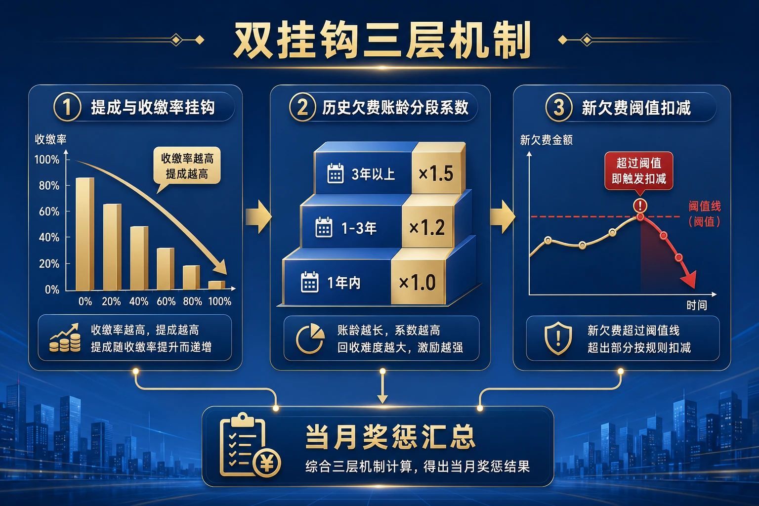 2026年物业管家多种经营提成与物业费收缴双挂钩考核表