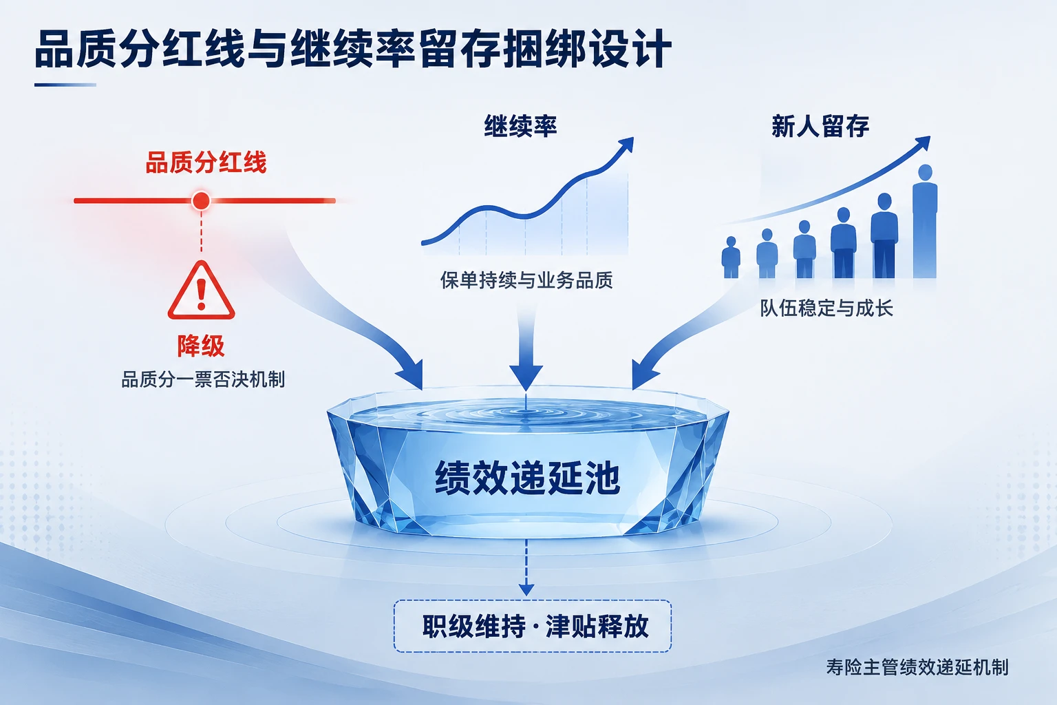 2026年寿险主管绩效递延：品质分红线与继续率留存捆绑设计