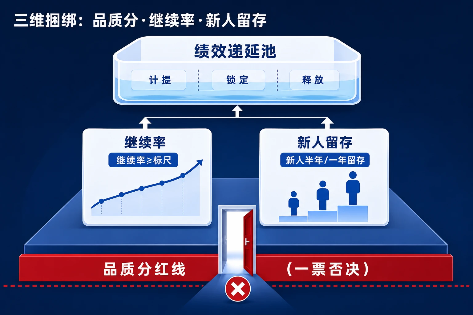 2026年寿险主管绩效递延：品质分红线与继续率留存捆绑设计