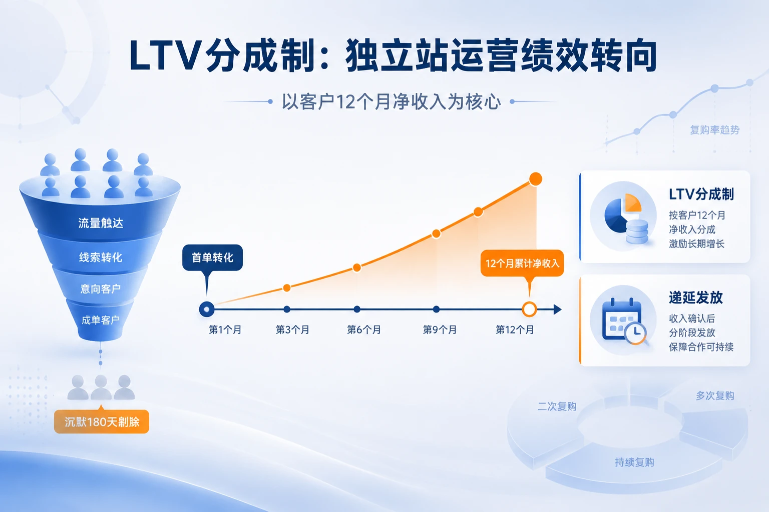 品牌出海独立站运营绩效转向：LTV分成制与12个月净收入挂钩（2026年版）