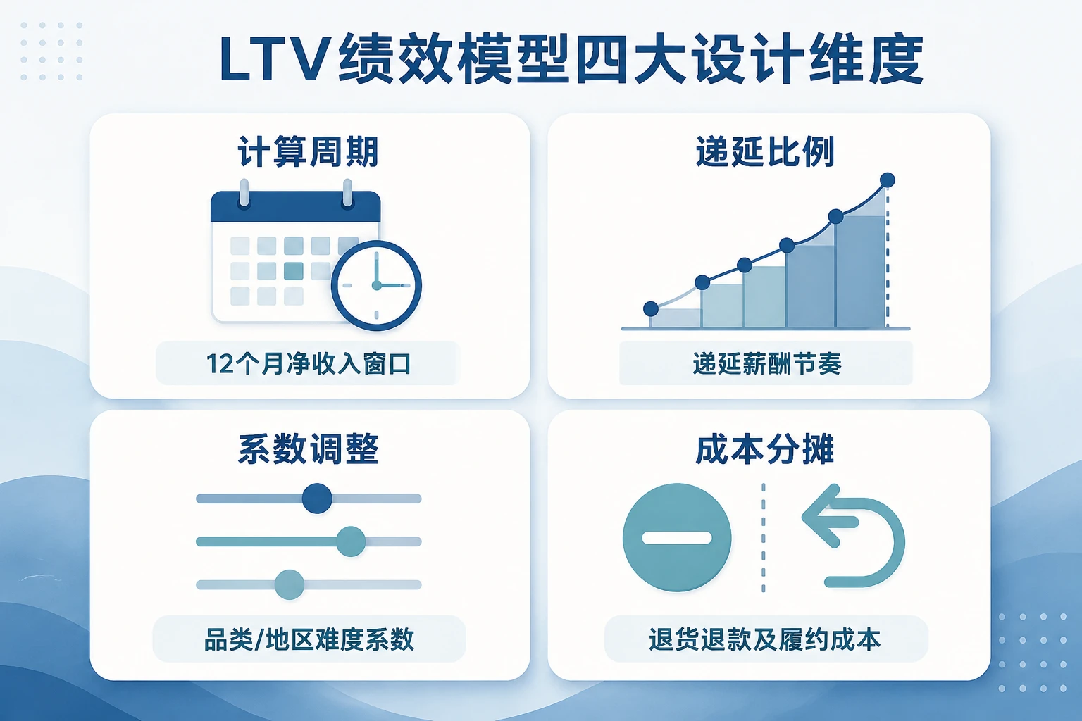 品牌出海独立站运营绩效转向：LTV分成制与12个月净收入挂钩（2026年版）