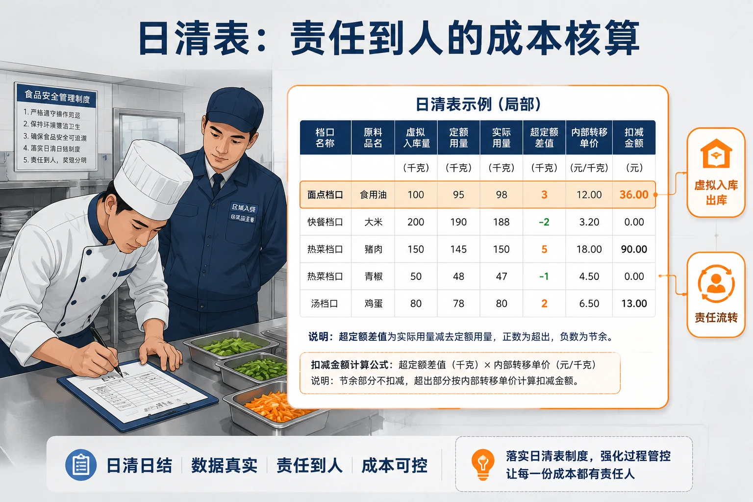 团餐档口原料虚拟领用与超定额损耗绩效扣减日清表