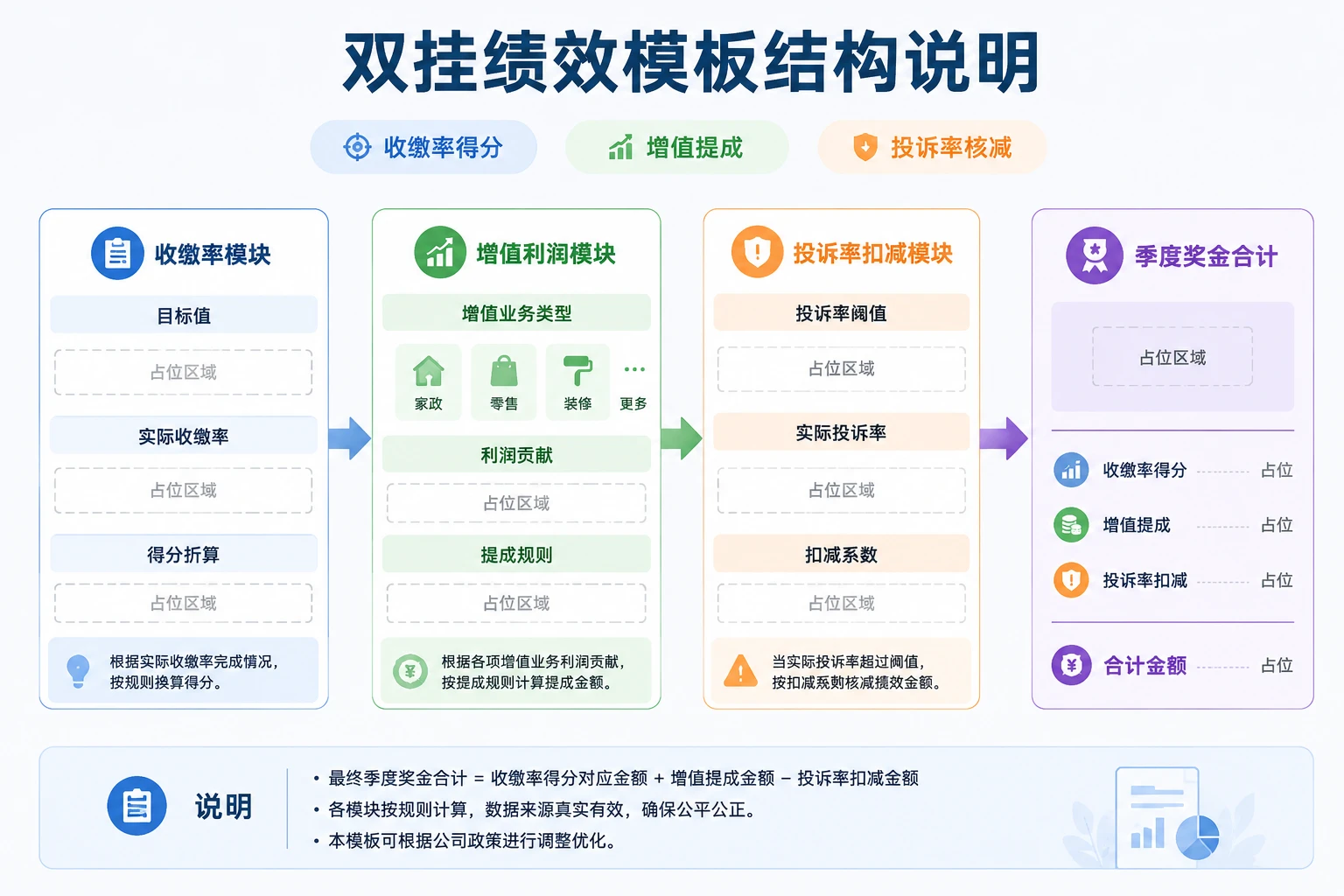 物业管家收缴率与增值提成双挂绩效表（2026年版）