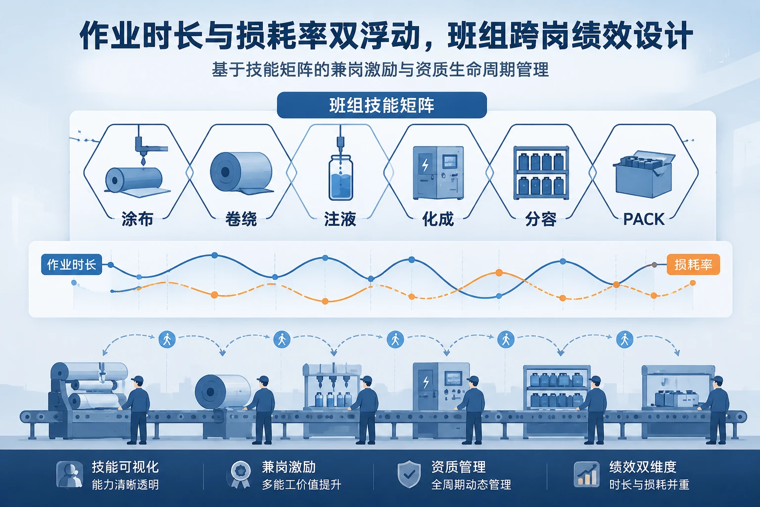 动力电池班组跨岗绩效：作业时长与损耗率双浮动及资质复位规则