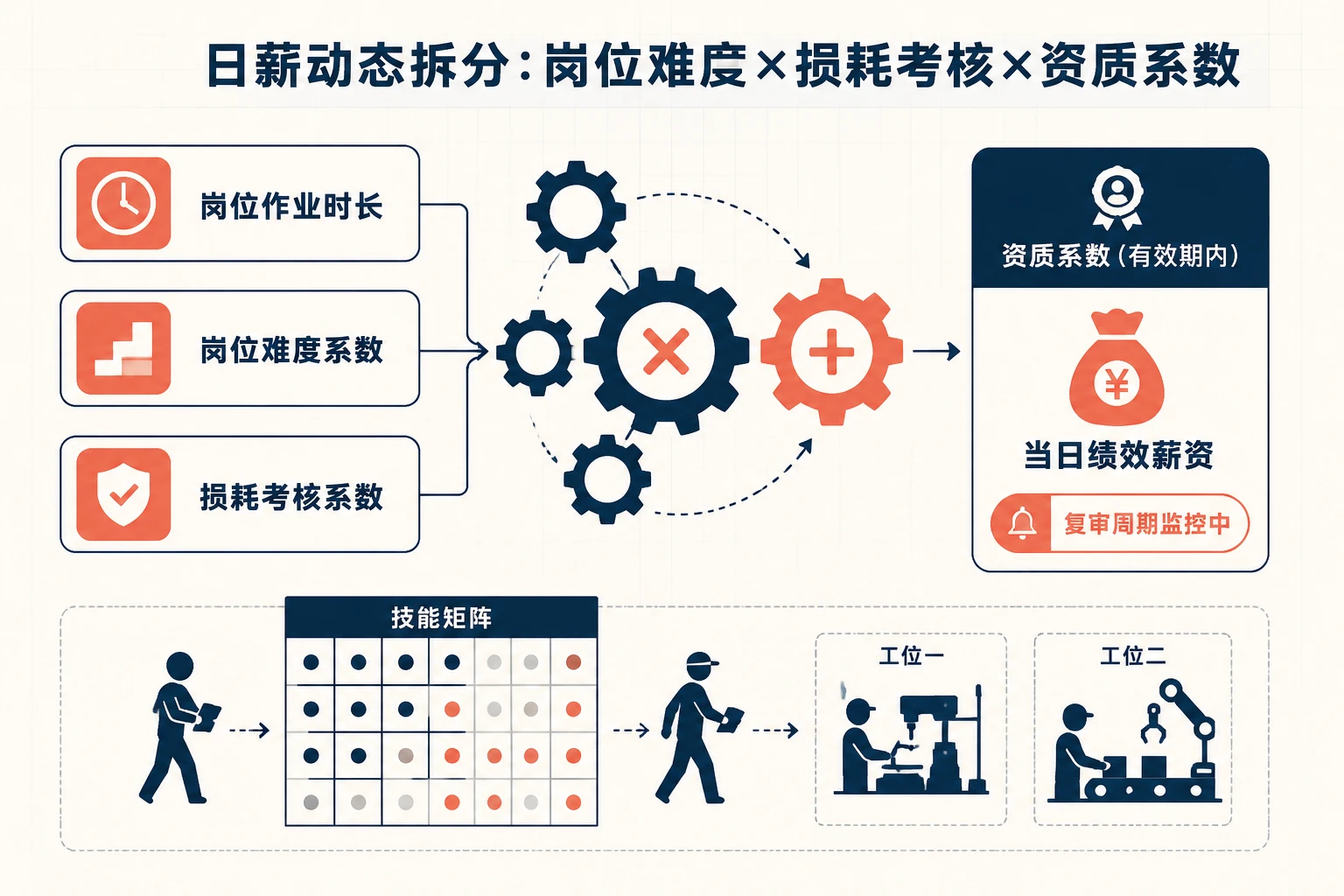 动力电池班组跨岗绩效：作业时长与损耗率双浮动及资质复位规则