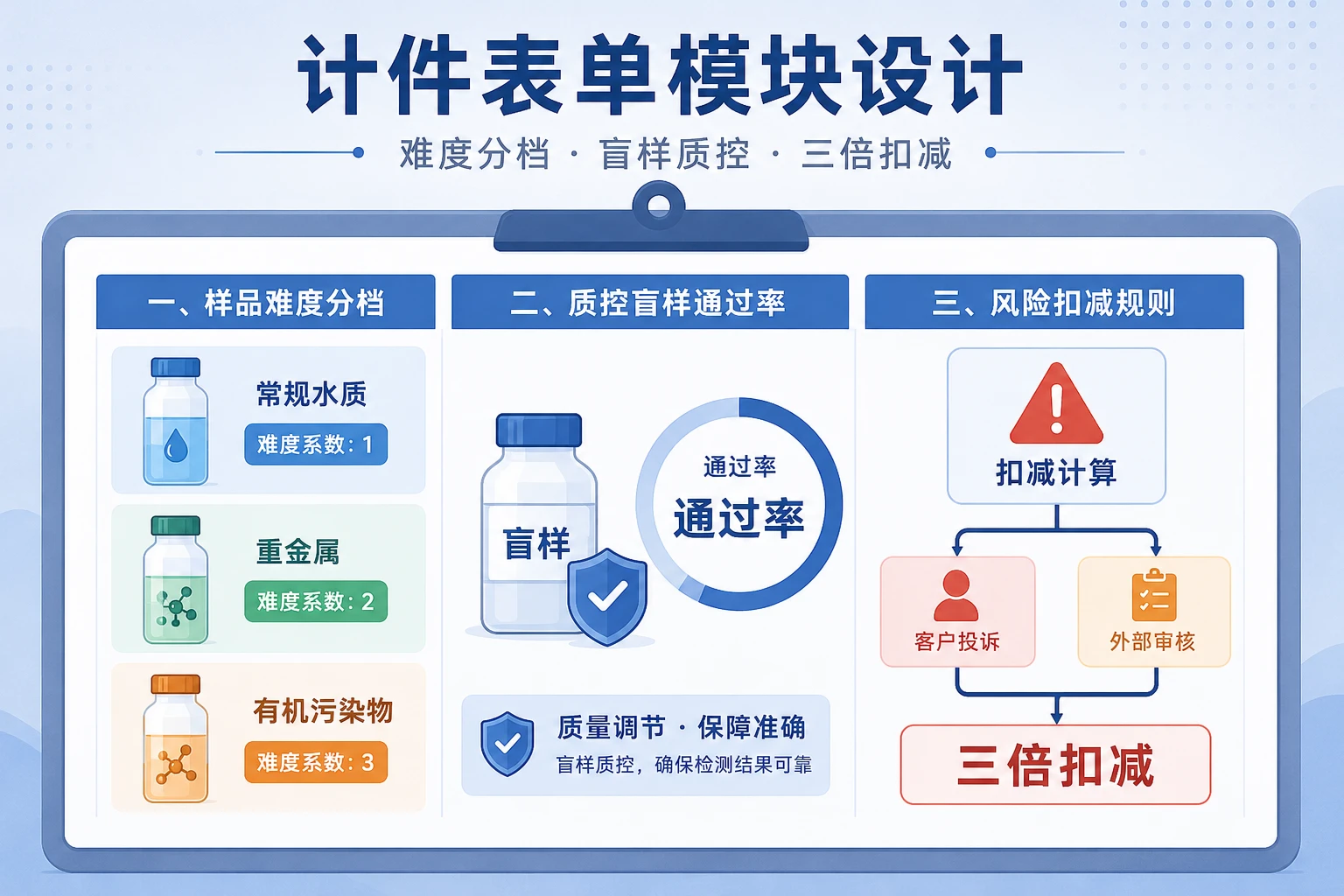 第三方环境监测分析员计件绩效表单:难度系数与质控盲样扣减规则(2026年版)