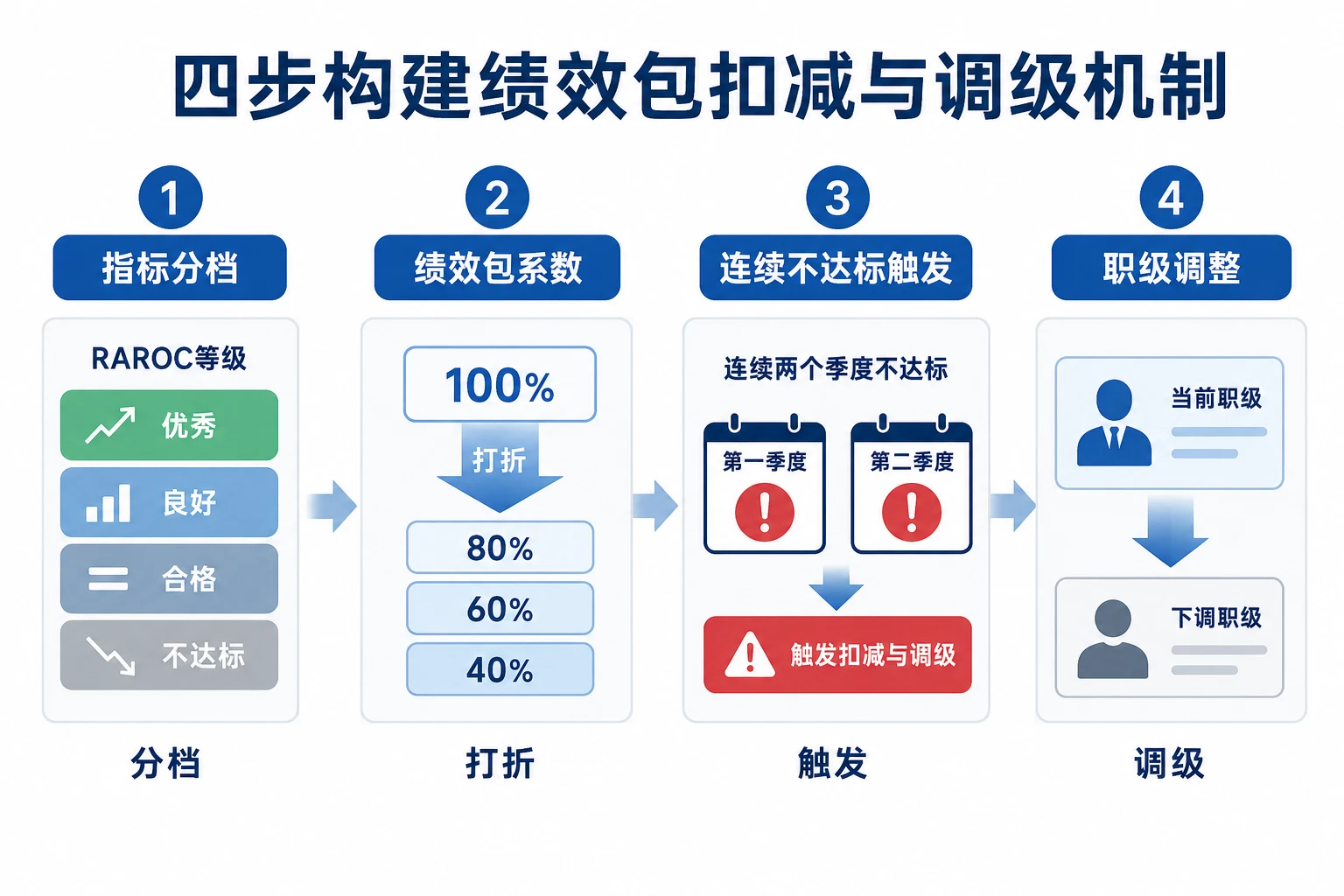 农商行RAROC考核:低于10%绩效包打折及行长职级调整规则