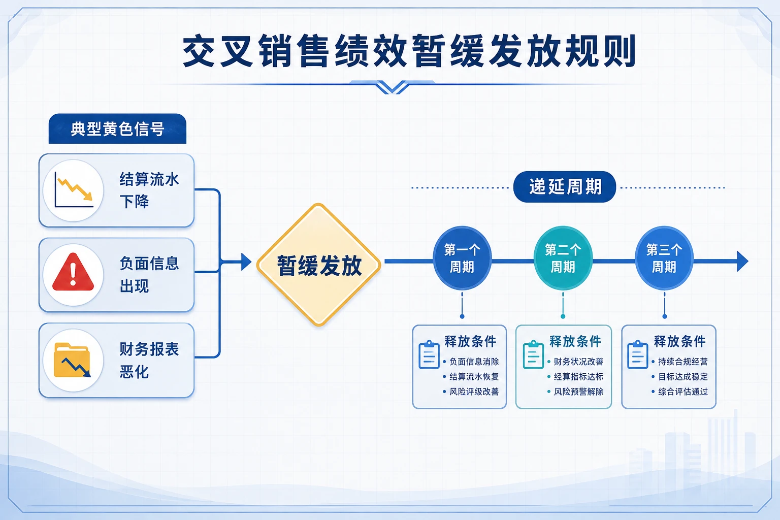 2026年农商行对公客户经理综合贡献绩效:风险信号联动交叉销售暂缓发放