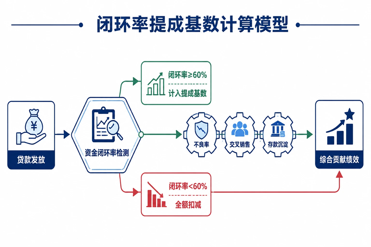 2026年农商行涉农贷款绩效扣减：资金闭环率低于60%不计提成