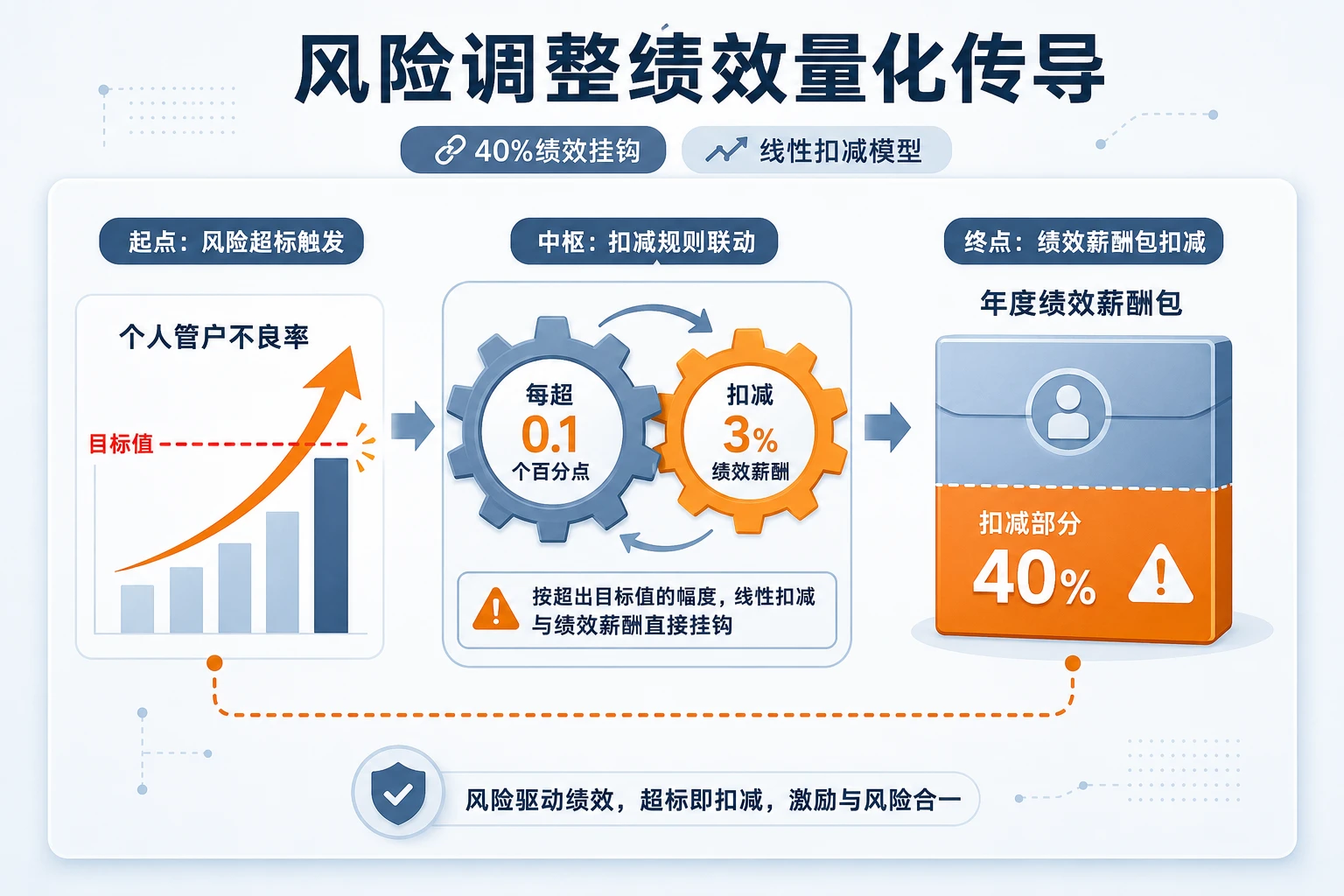 2026年农商行客户经理不良率挂钩绩效：40%薪酬与追溯扣减实操