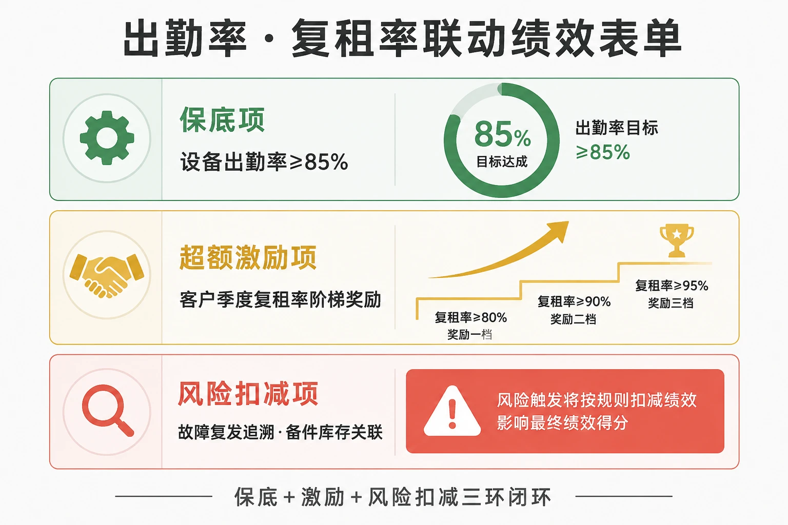 设备租赁服务工程师出勤率-复租率联动绩效表