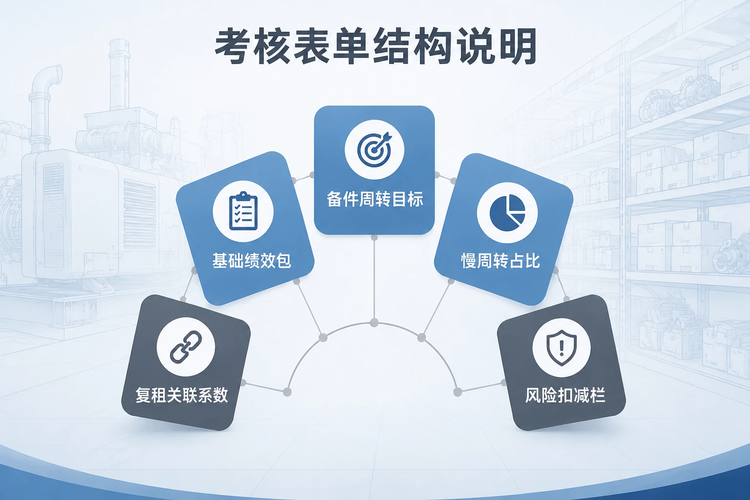 发电机组服务工程师备件周转与复租联动考核表（含慢周转规则）