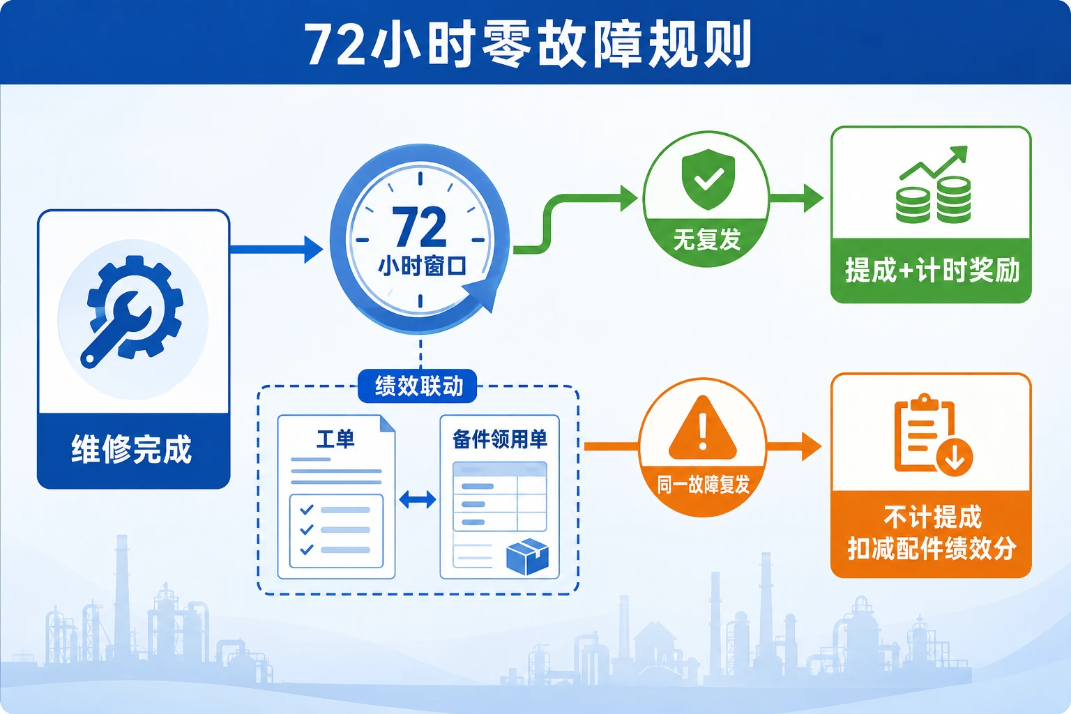 设备租赁维修技师72小时零故障绩效与复租联动表