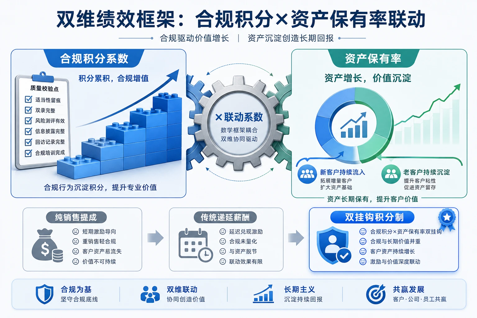 投顾合规积分前20%递延奖励加速解锁机制