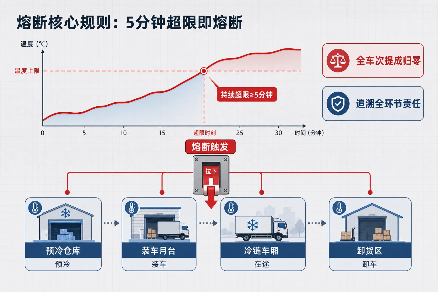 冷链配送班组温度断链追溯与绩效熔断责任认定表