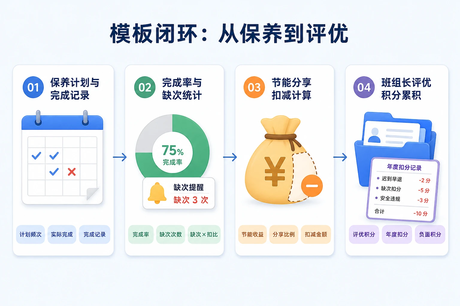 2026年物业工程班组节能分享扣减与保养缺次挂钩考核模板