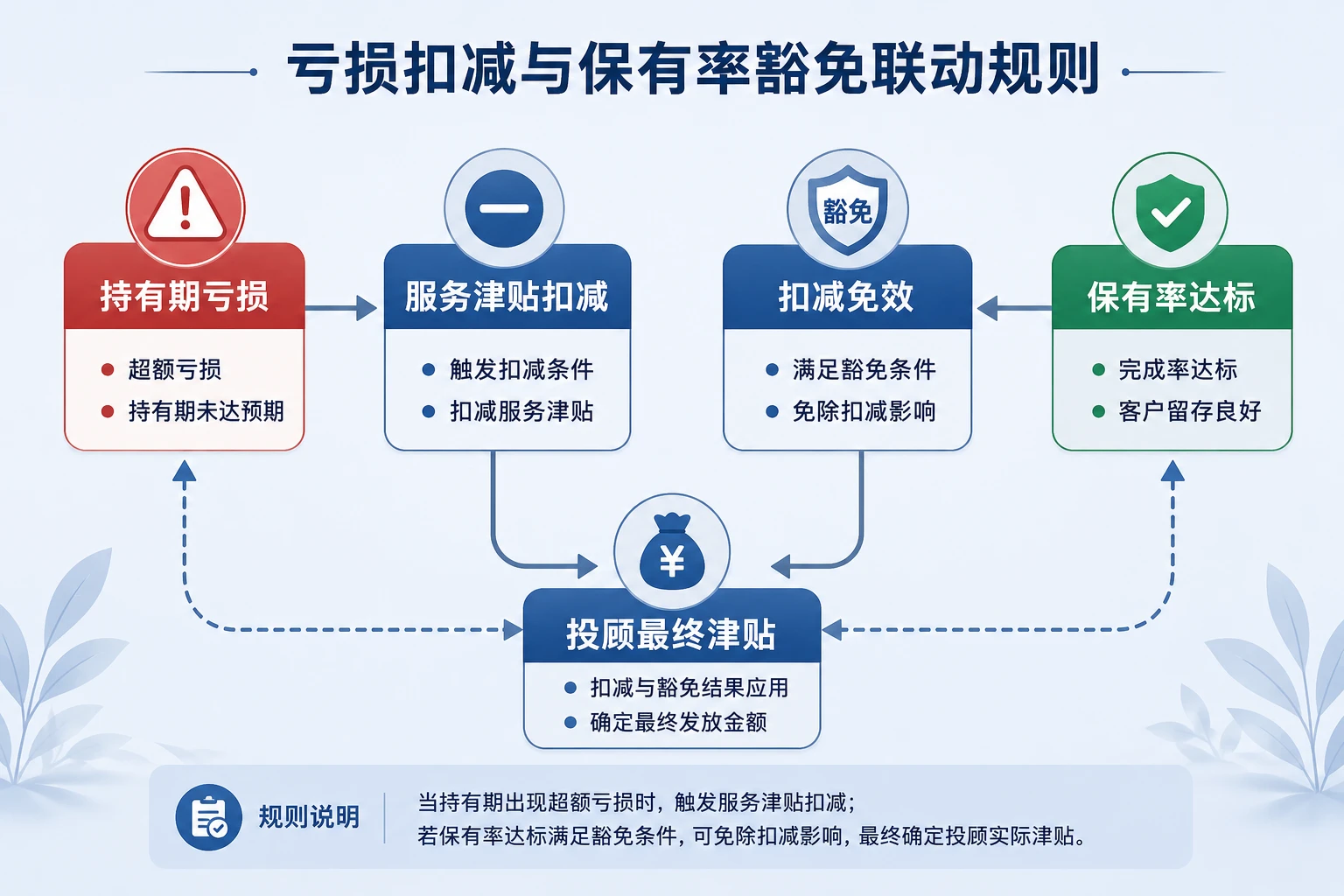 2026年证券投顾持有亏损津贴扣减与资产保有率达标豁免机制