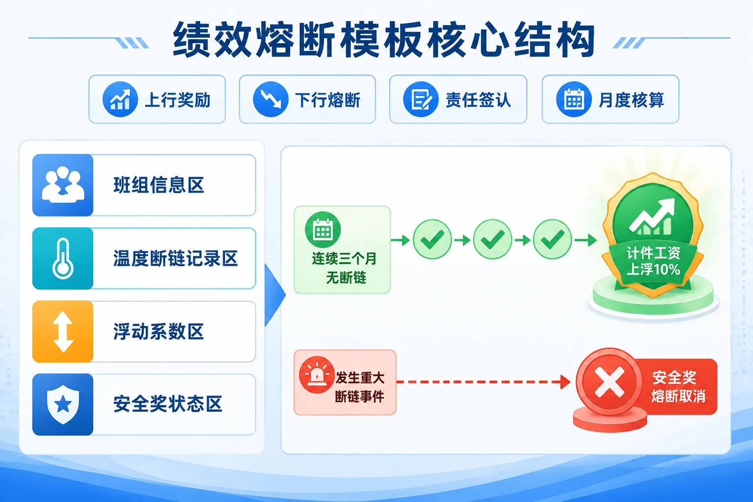 冷链班组温度断链追溯与计件熔断绩效模板